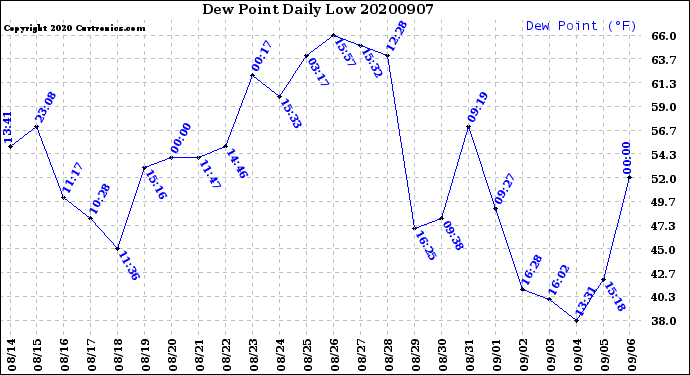 Milwaukee Weather Dew Point<br>Daily Low