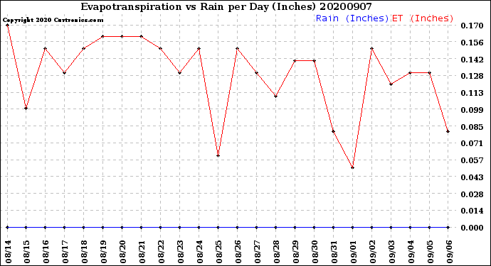 Milwaukee Weather Evapotranspiration<br>vs Rain per Day<br>(Inches)