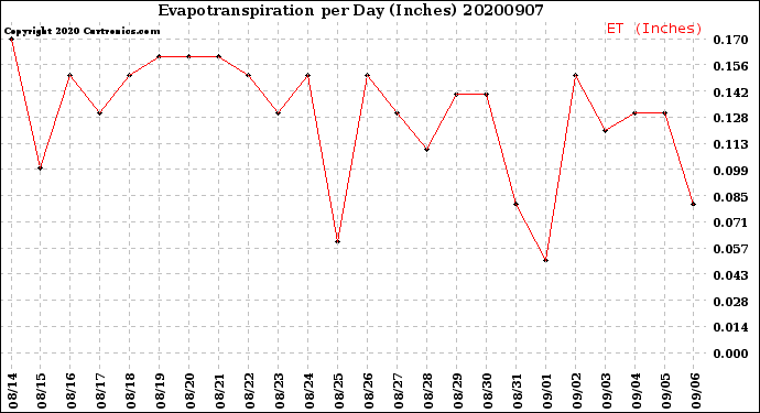 Milwaukee Weather Evapotranspiration<br>per Day (Inches)