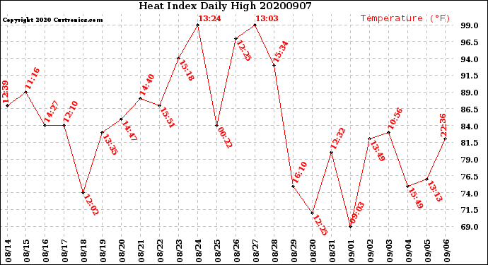 Milwaukee Weather Heat Index<br>Daily High