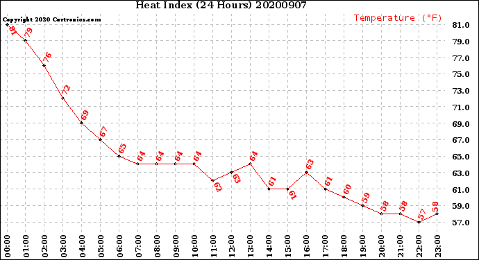 Milwaukee Weather Heat Index<br>(24 Hours)