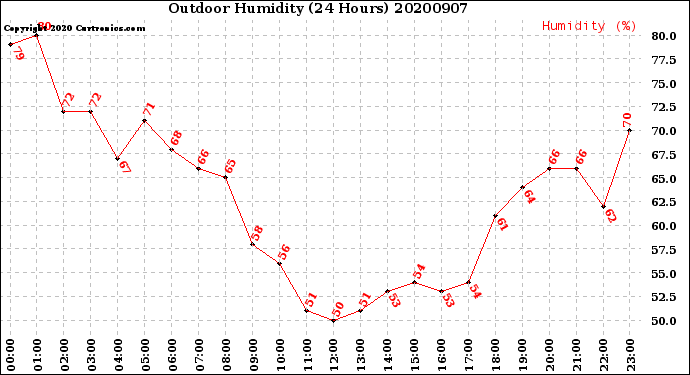 Milwaukee Weather Outdoor Humidity<br>(24 Hours)