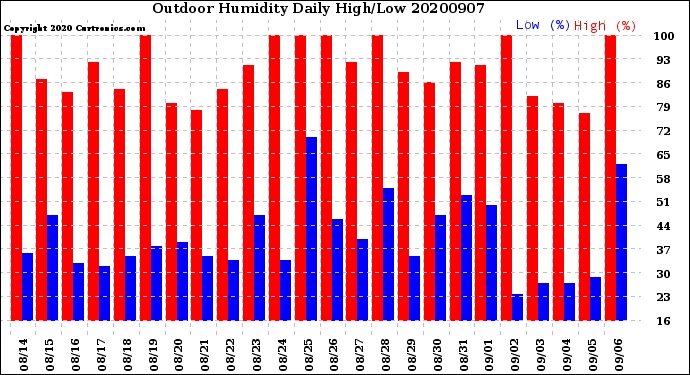 Milwaukee Weather Outdoor Humidity<br>Daily High/Low