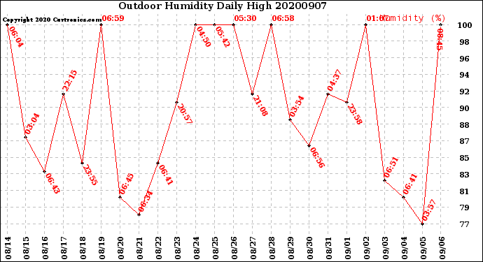 Milwaukee Weather Outdoor Humidity<br>Daily High