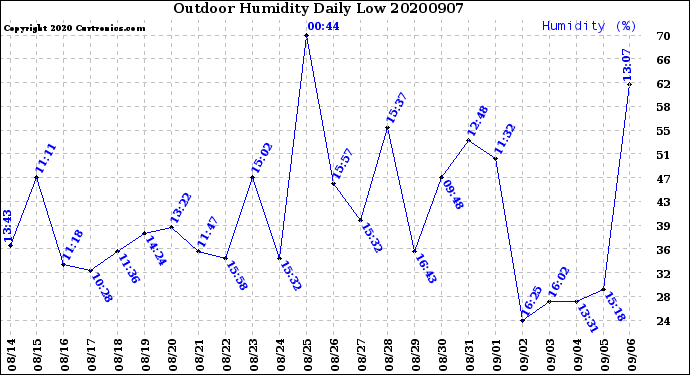 Milwaukee Weather Outdoor Humidity<br>Daily Low