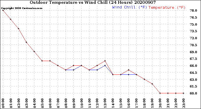 Milwaukee Weather Outdoor Temperature<br>vs Wind Chill<br>(24 Hours)