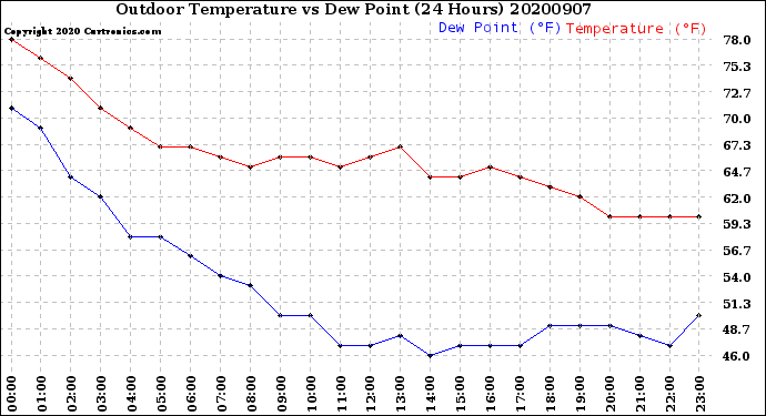 Milwaukee Weather Outdoor Temperature<br>vs Dew Point<br>(24 Hours)