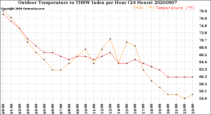 Milwaukee Weather Outdoor Temperature<br>vs THSW Index<br>per Hour<br>(24 Hours)