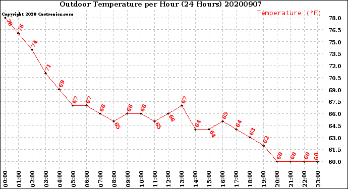 Milwaukee Weather Outdoor Temperature<br>per Hour<br>(24 Hours)