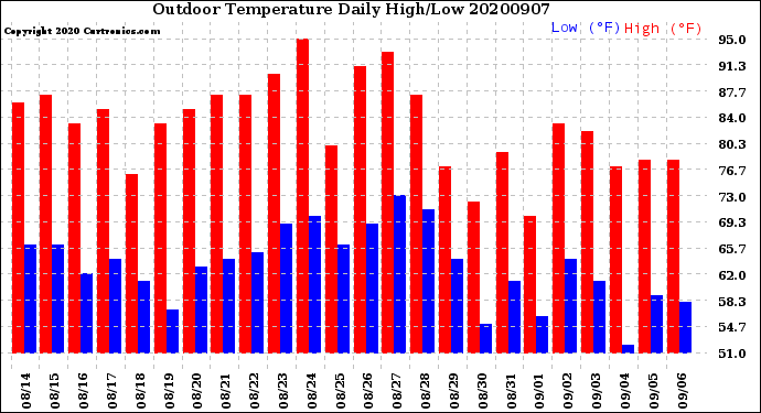 Milwaukee Weather Outdoor Temperature<br>Daily High/Low