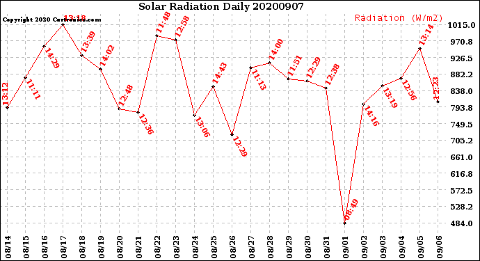 Milwaukee Weather Solar Radiation<br>Daily