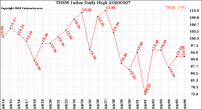 Milwaukee Weather THSW Index<br>Daily High