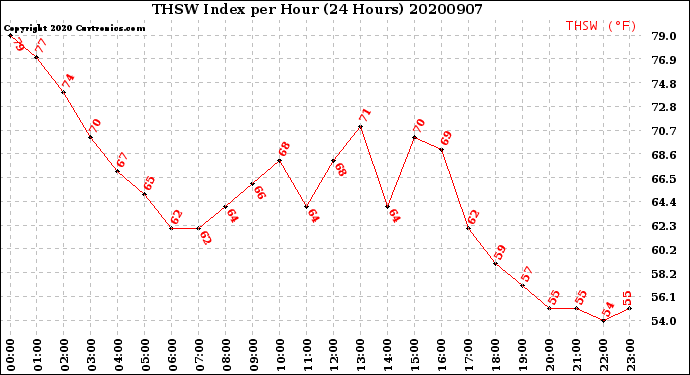 Milwaukee Weather THSW Index<br>per Hour<br>(24 Hours)
