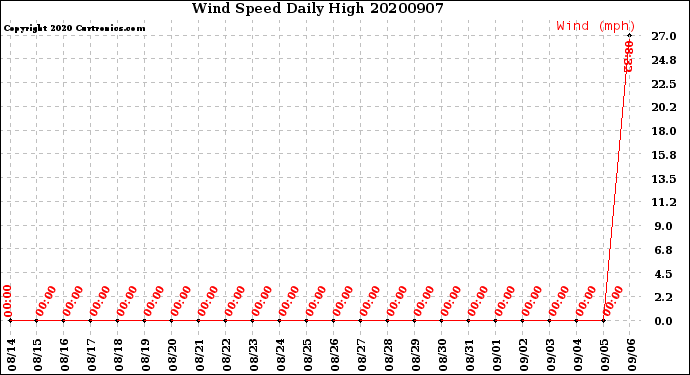 Milwaukee Weather Wind Speed<br>Daily High