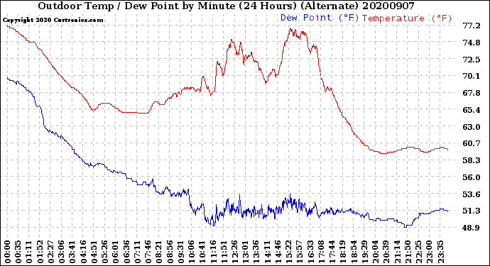 Milwaukee Weather Outdoor Temp / Dew Point<br>by Minute<br>(24 Hours) (Alternate)