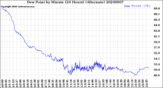 Milwaukee Weather Dew Point<br>by Minute<br>(24 Hours) (Alternate)