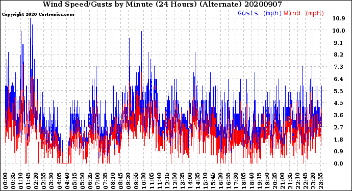 Milwaukee Weather Wind Speed/Gusts<br>by Minute<br>(24 Hours) (Alternate)