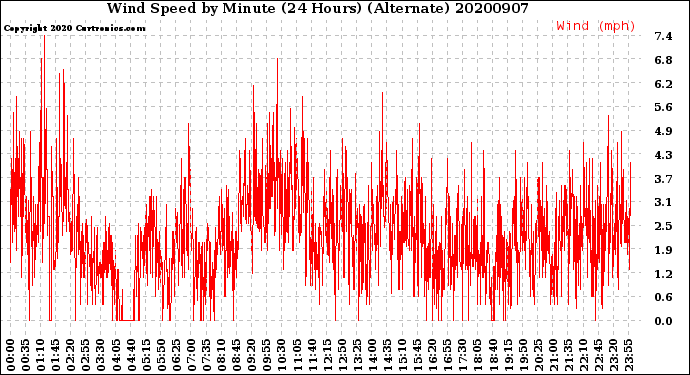 Milwaukee Weather Wind Speed<br>by Minute<br>(24 Hours) (Alternate)