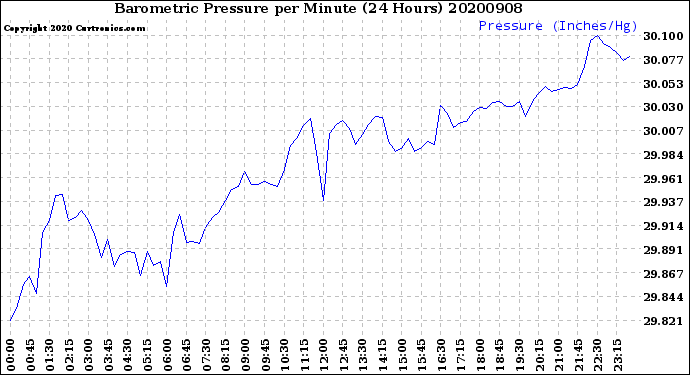 Milwaukee Weather Barometric Pressure<br>per Minute<br>(24 Hours)