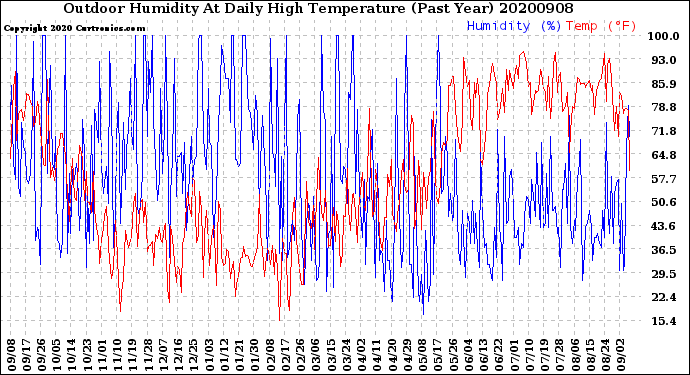 Milwaukee Weather Outdoor Humidity<br>At Daily High<br>Temperature<br>(Past Year)