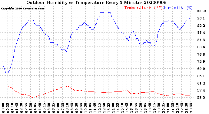 Milwaukee Weather Outdoor Humidity<br>vs Temperature<br>Every 5 Minutes