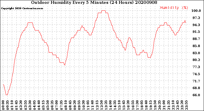 Milwaukee Weather Outdoor Humidity<br>Every 5 Minutes<br>(24 Hours)