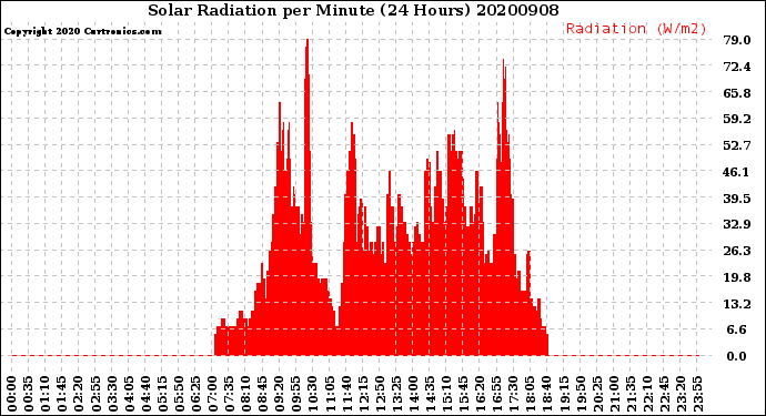 Milwaukee Weather Solar Radiation<br>per Minute<br>(24 Hours)