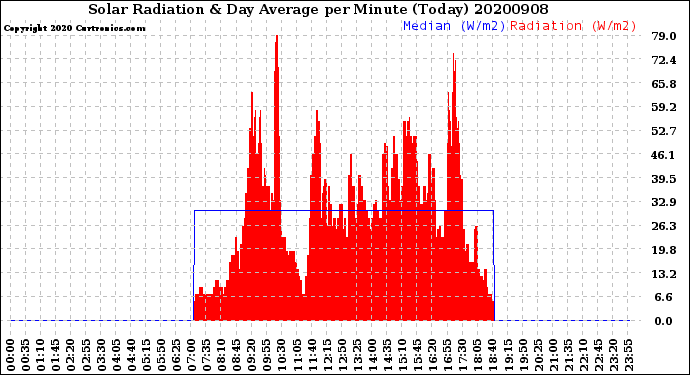 Milwaukee Weather Solar Radiation<br>& Day Average<br>per Minute<br>(Today)