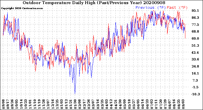 Milwaukee Weather Outdoor Temperature<br>Daily High<br>(Past/Previous Year)