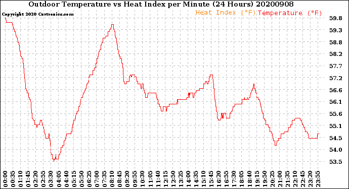 Milwaukee Weather Outdoor Temperature<br>vs Heat Index<br>per Minute<br>(24 Hours)