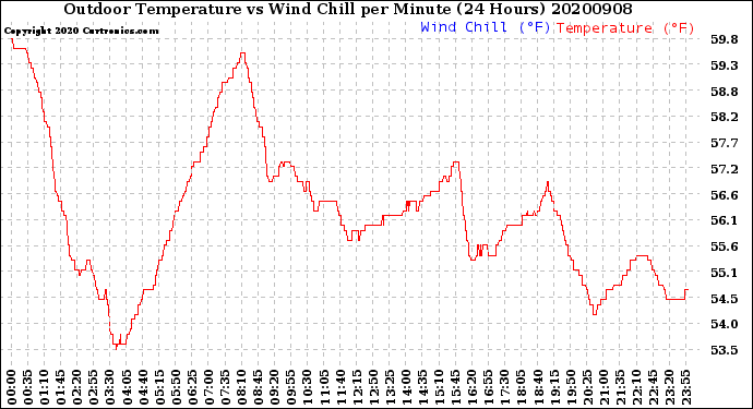 Milwaukee Weather Outdoor Temperature<br>vs Wind Chill<br>per Minute<br>(24 Hours)