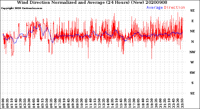 Milwaukee Weather Wind Direction<br>Normalized and Average<br>(24 Hours) (New)