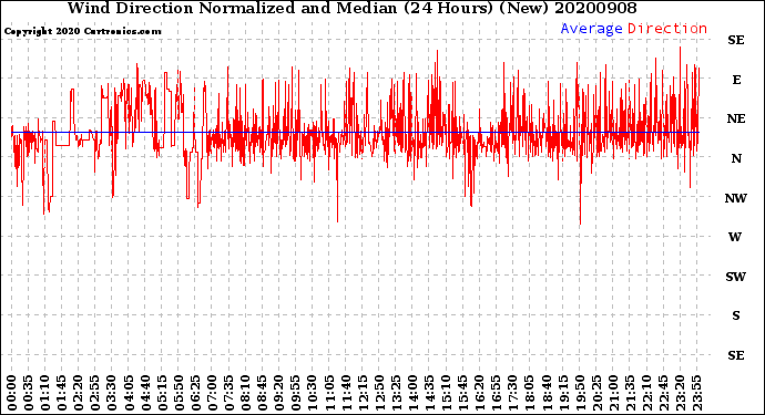 Milwaukee Weather Wind Direction<br>Normalized and Median<br>(24 Hours) (New)