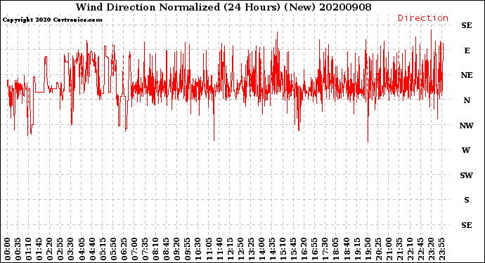 Milwaukee Weather Wind Direction<br>Normalized<br>(24 Hours) (New)