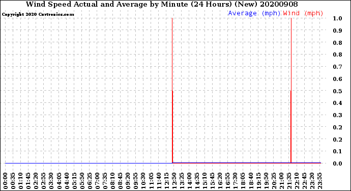 Milwaukee Weather Wind Speed<br>Actual and Average<br>by Minute<br>(24 Hours) (New)