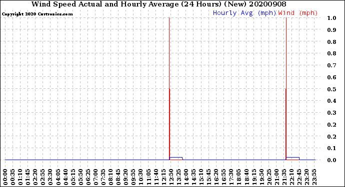 Milwaukee Weather Wind Speed<br>Actual and Hourly<br>Average<br>(24 Hours) (New)