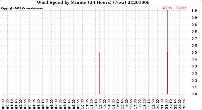 Milwaukee Weather Wind Speed<br>by Minute<br>(24 Hours) (New)