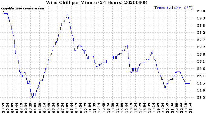 Milwaukee Weather Wind Chill<br>per Minute<br>(24 Hours)