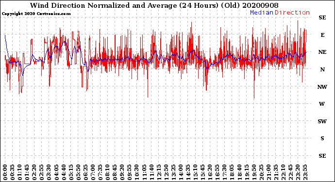 Milwaukee Weather Wind Direction<br>Normalized and Average<br>(24 Hours) (Old)