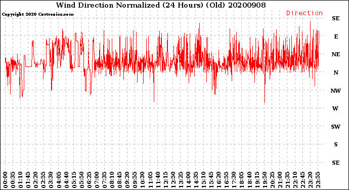 Milwaukee Weather Wind Direction<br>Normalized<br>(24 Hours) (Old)