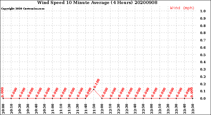 Milwaukee Weather Wind Speed<br>10 Minute Average<br>(4 Hours)