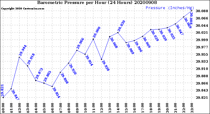 Milwaukee Weather Barometric Pressure<br>per Hour<br>(24 Hours)