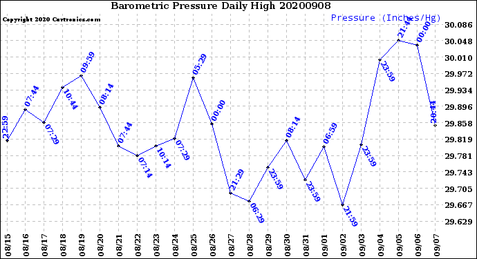 Milwaukee Weather Barometric Pressure<br>Daily High