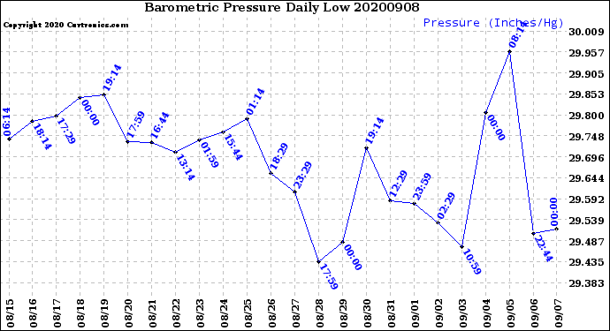 Milwaukee Weather Barometric Pressure<br>Daily Low