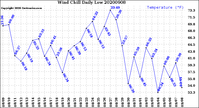 Milwaukee Weather Wind Chill<br>Daily Low