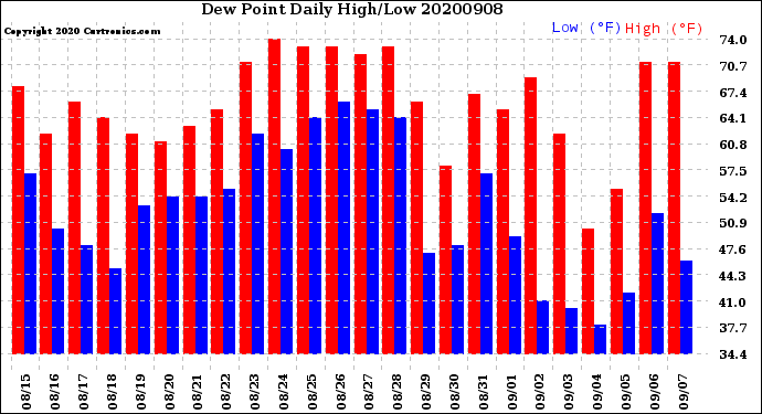 Milwaukee Weather Dew Point<br>Daily High/Low