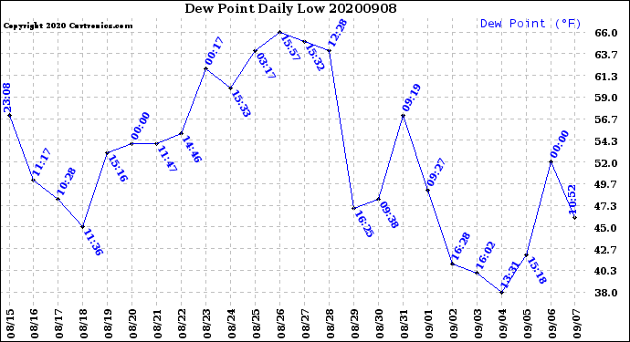 Milwaukee Weather Dew Point<br>Daily Low