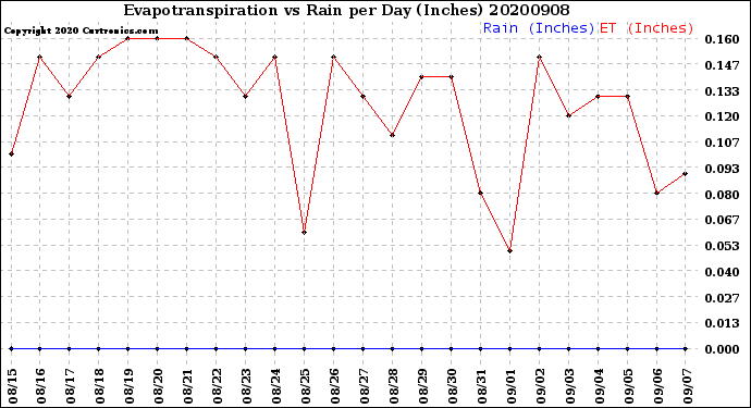 Milwaukee Weather Evapotranspiration<br>vs Rain per Day<br>(Inches)
