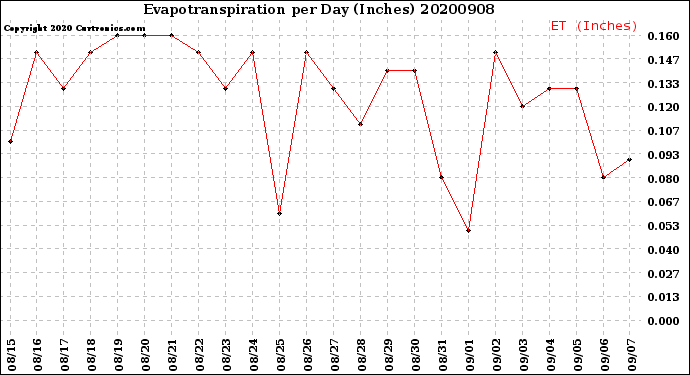 Milwaukee Weather Evapotranspiration<br>per Day (Inches)