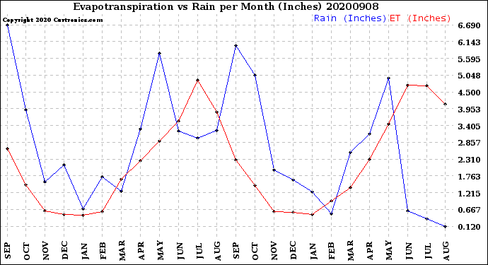 Milwaukee Weather Evapotranspiration<br>vs Rain per Month<br>(Inches)